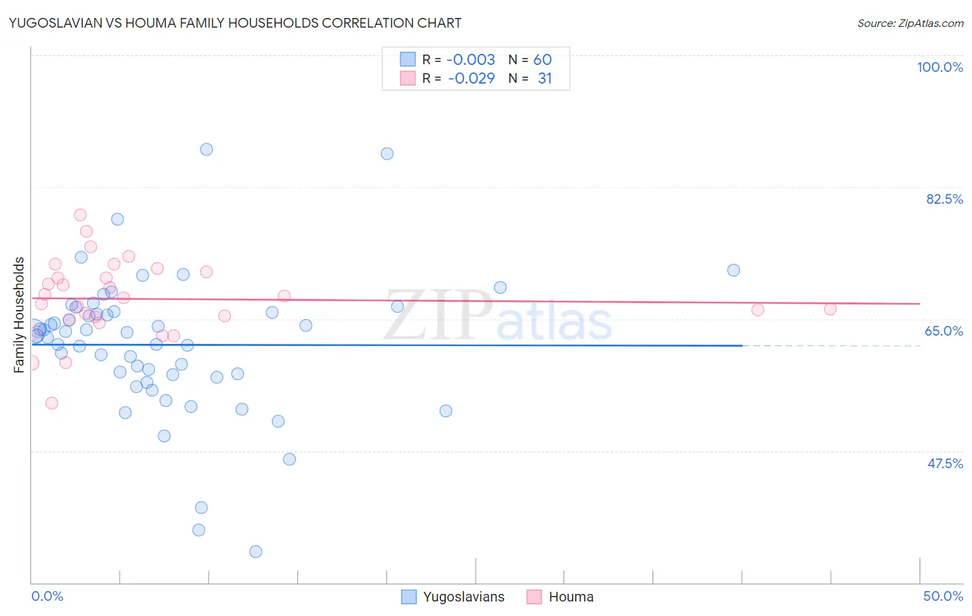 Yugoslavian vs Houma Family Households