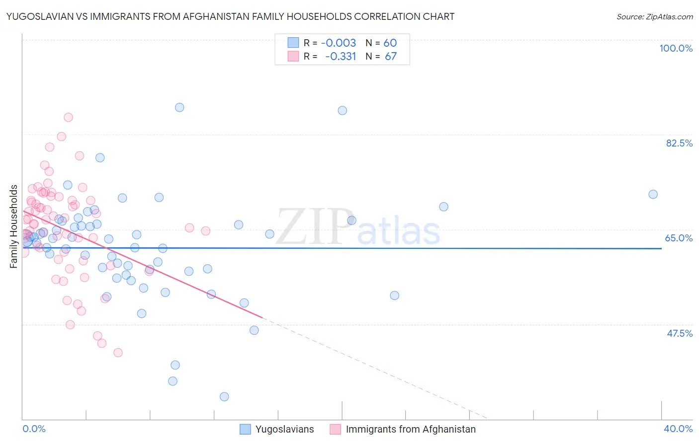 Yugoslavian vs Immigrants from Afghanistan Family Households