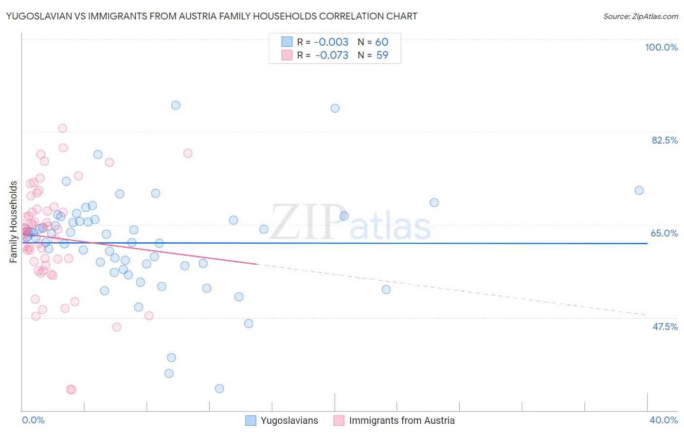 Yugoslavian vs Immigrants from Austria Family Households