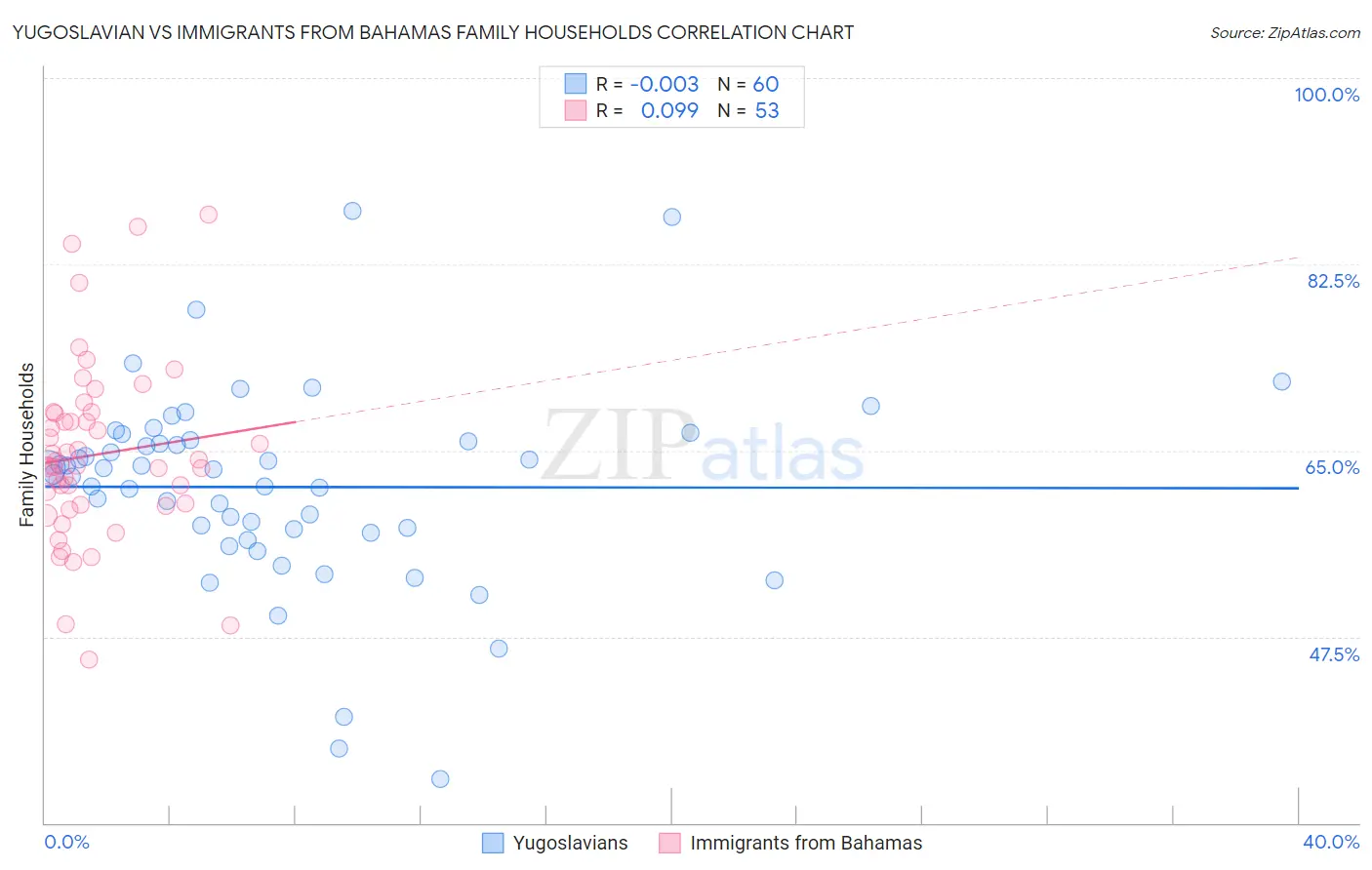 Yugoslavian vs Immigrants from Bahamas Family Households