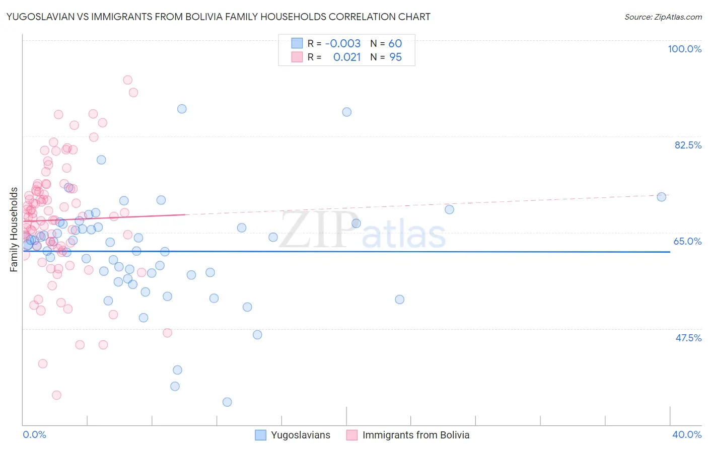 Yugoslavian vs Immigrants from Bolivia Family Households