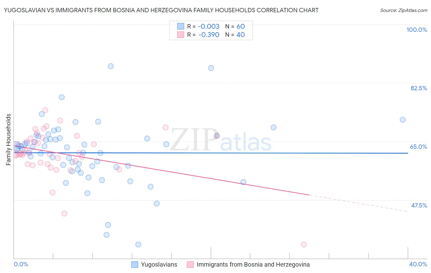 Yugoslavian vs Immigrants from Bosnia and Herzegovina Family Households