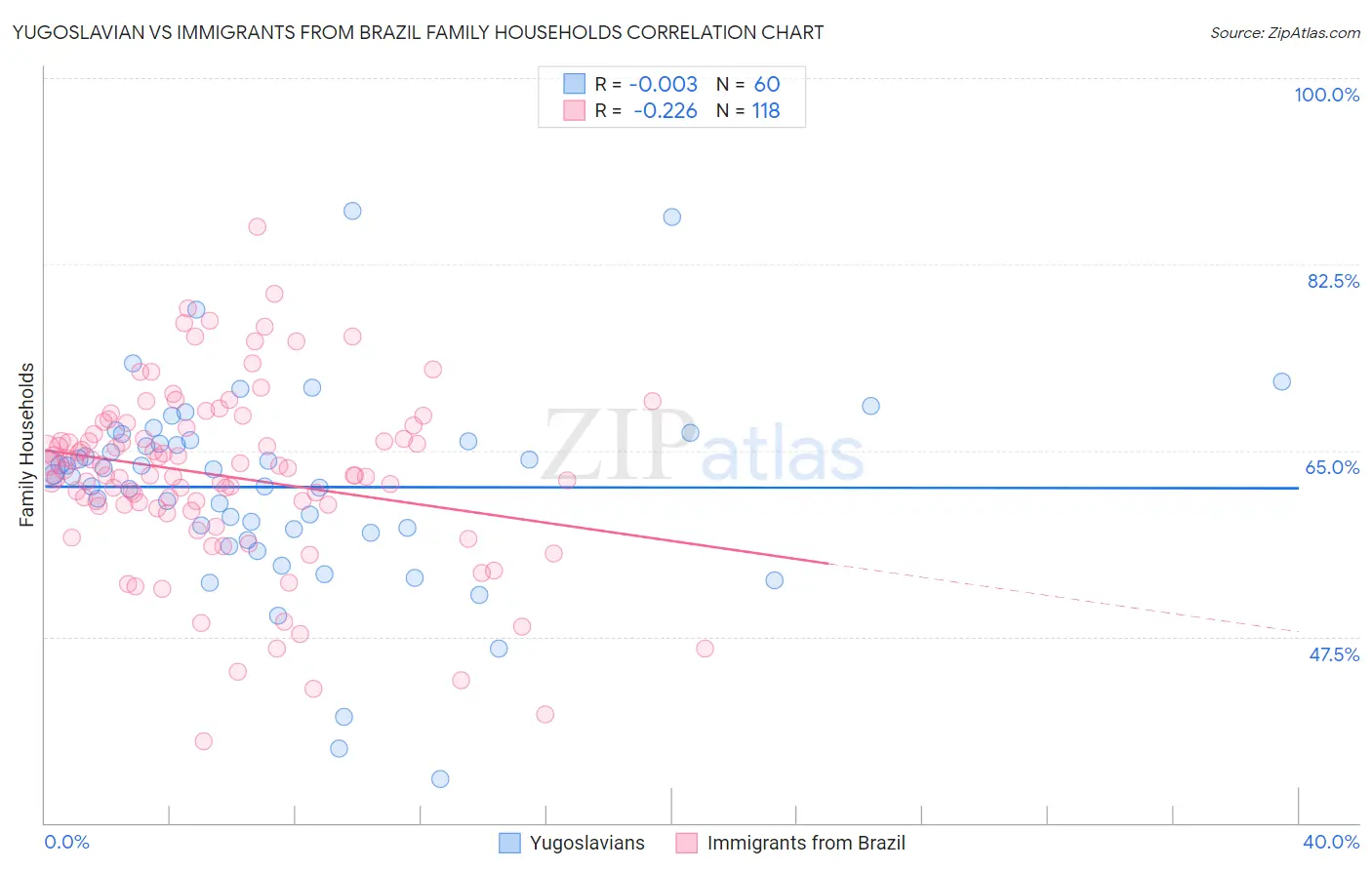 Yugoslavian vs Immigrants from Brazil Family Households