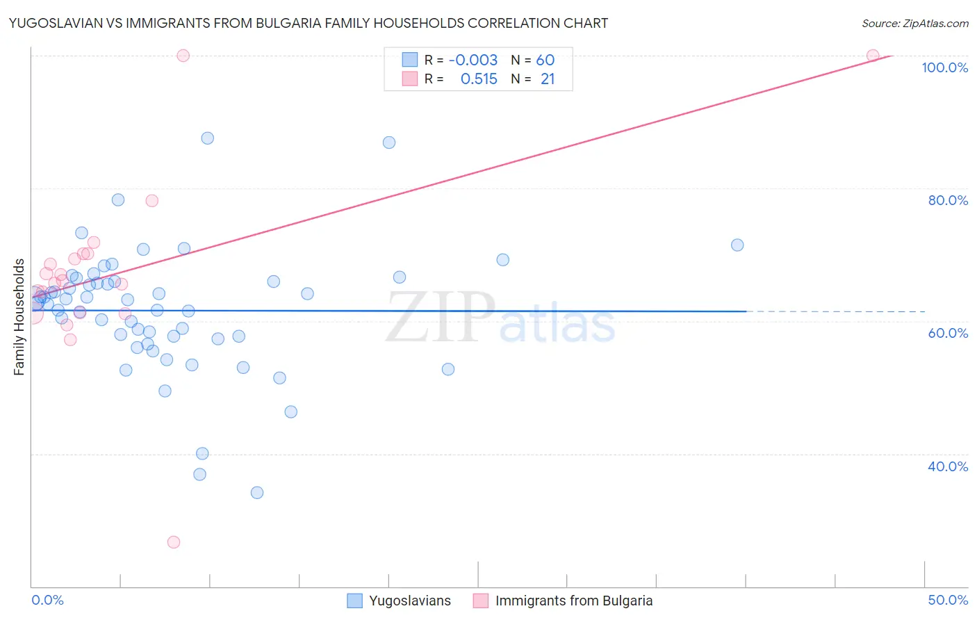 Yugoslavian vs Immigrants from Bulgaria Family Households