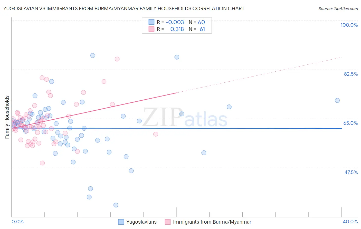 Yugoslavian vs Immigrants from Burma/Myanmar Family Households