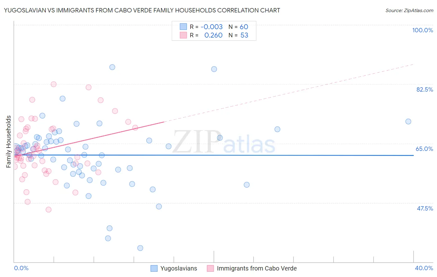 Yugoslavian vs Immigrants from Cabo Verde Family Households