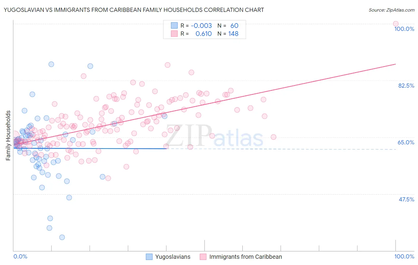 Yugoslavian vs Immigrants from Caribbean Family Households