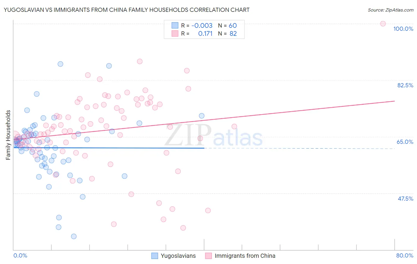 Yugoslavian vs Immigrants from China Family Households