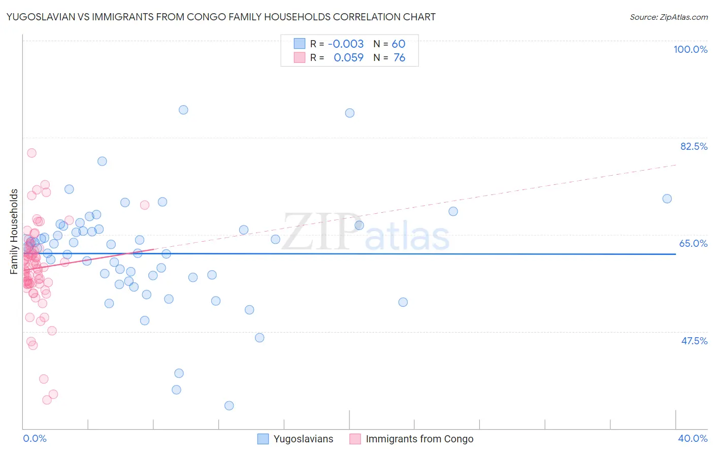 Yugoslavian vs Immigrants from Congo Family Households