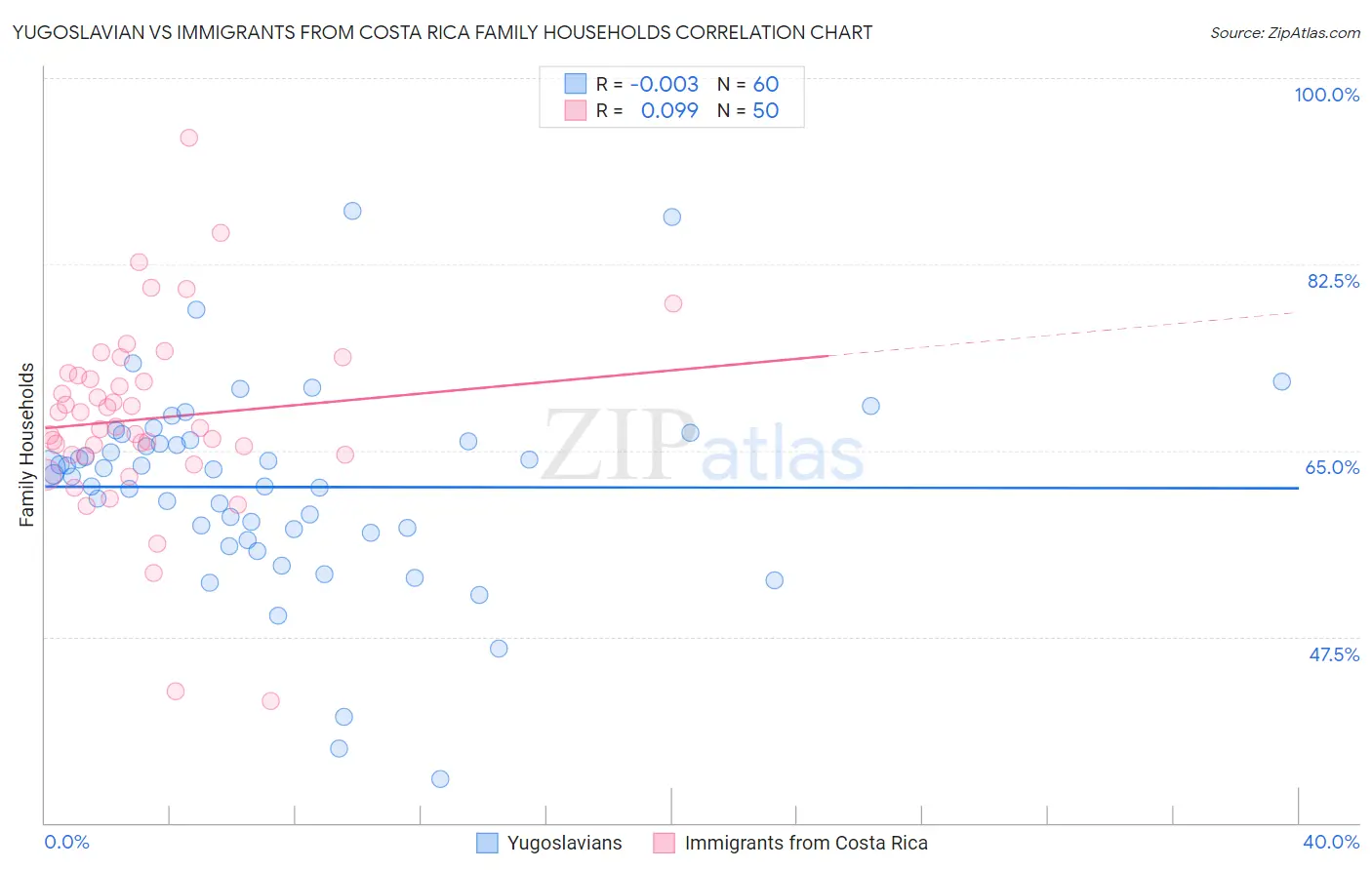 Yugoslavian vs Immigrants from Costa Rica Family Households