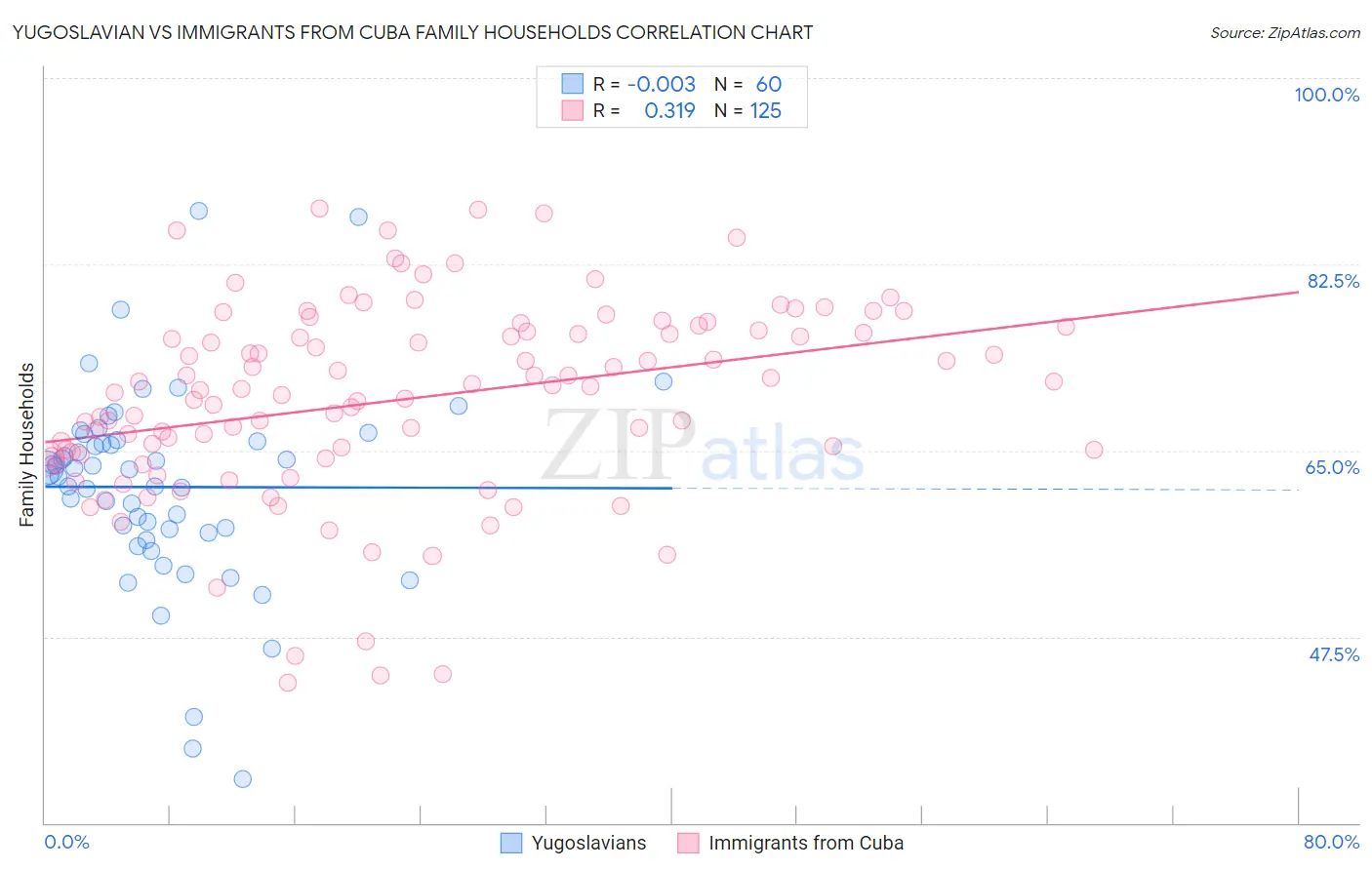 Yugoslavian vs Immigrants from Cuba Family Households