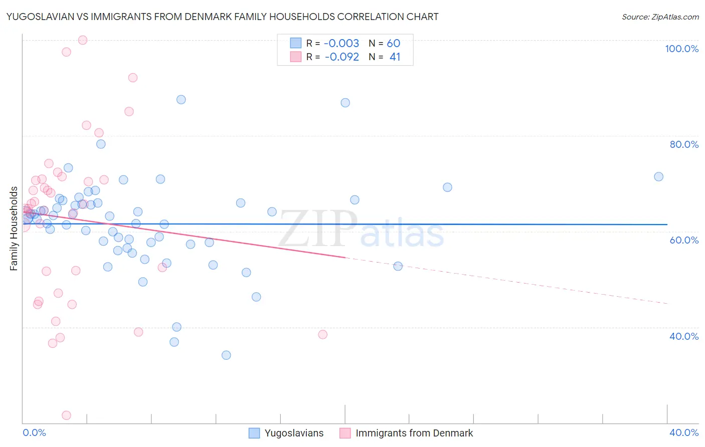 Yugoslavian vs Immigrants from Denmark Family Households