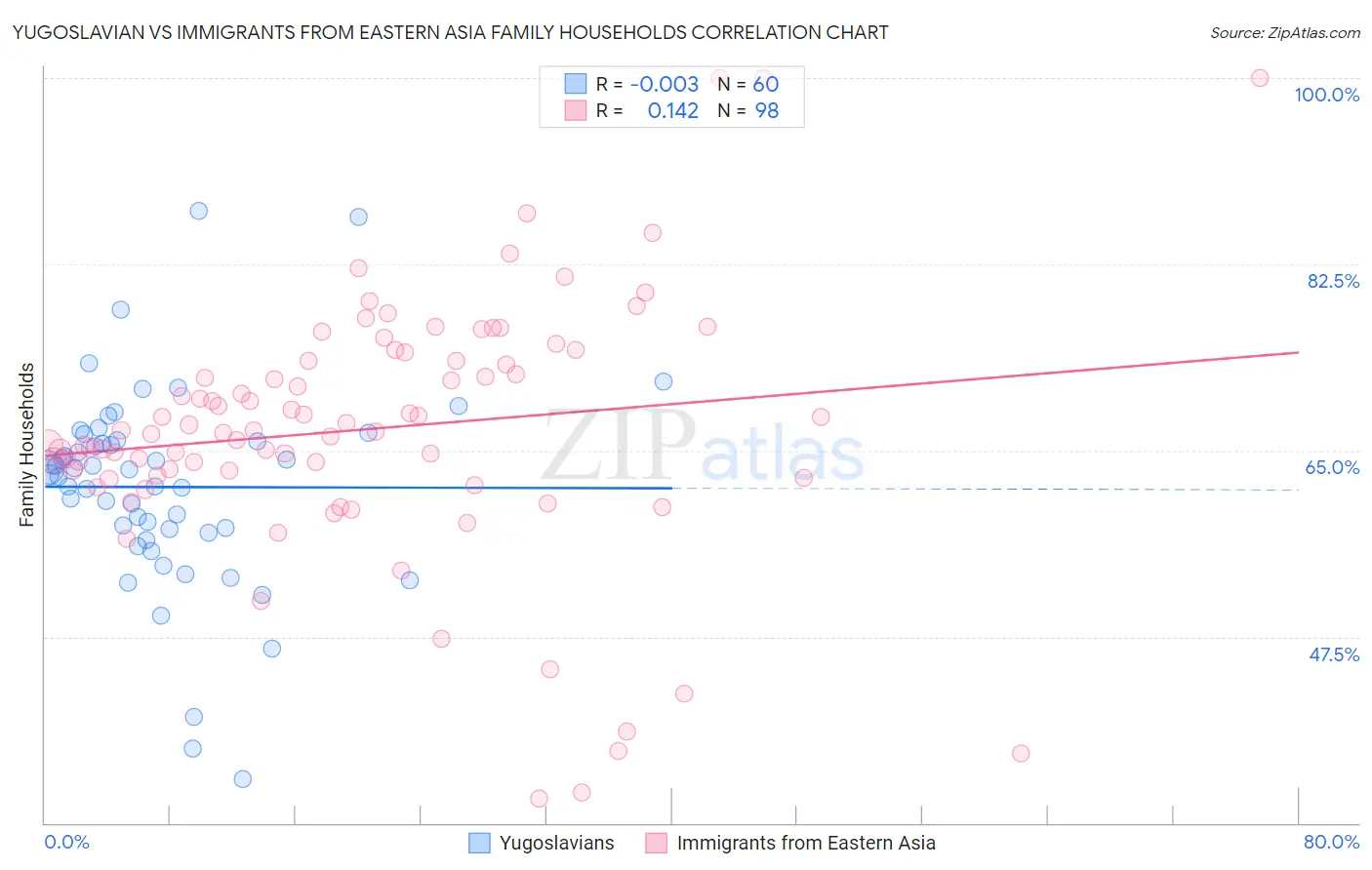 Yugoslavian vs Immigrants from Eastern Asia Family Households