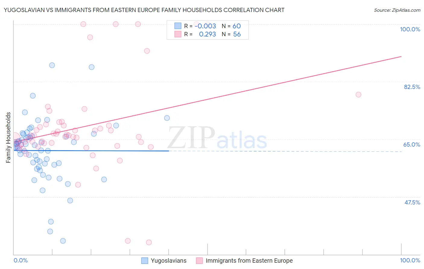 Yugoslavian vs Immigrants from Eastern Europe Family Households