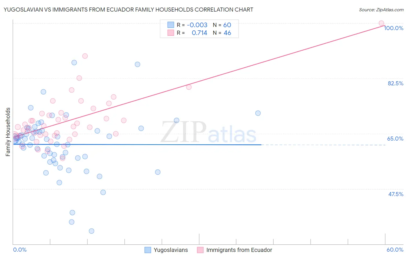 Yugoslavian vs Immigrants from Ecuador Family Households