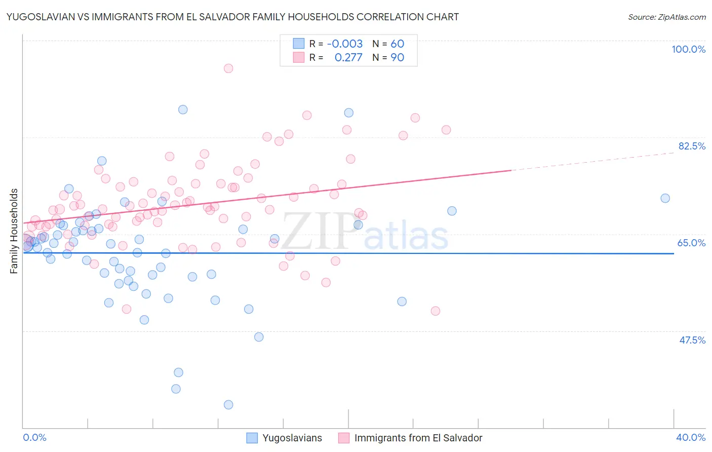 Yugoslavian vs Immigrants from El Salvador Family Households