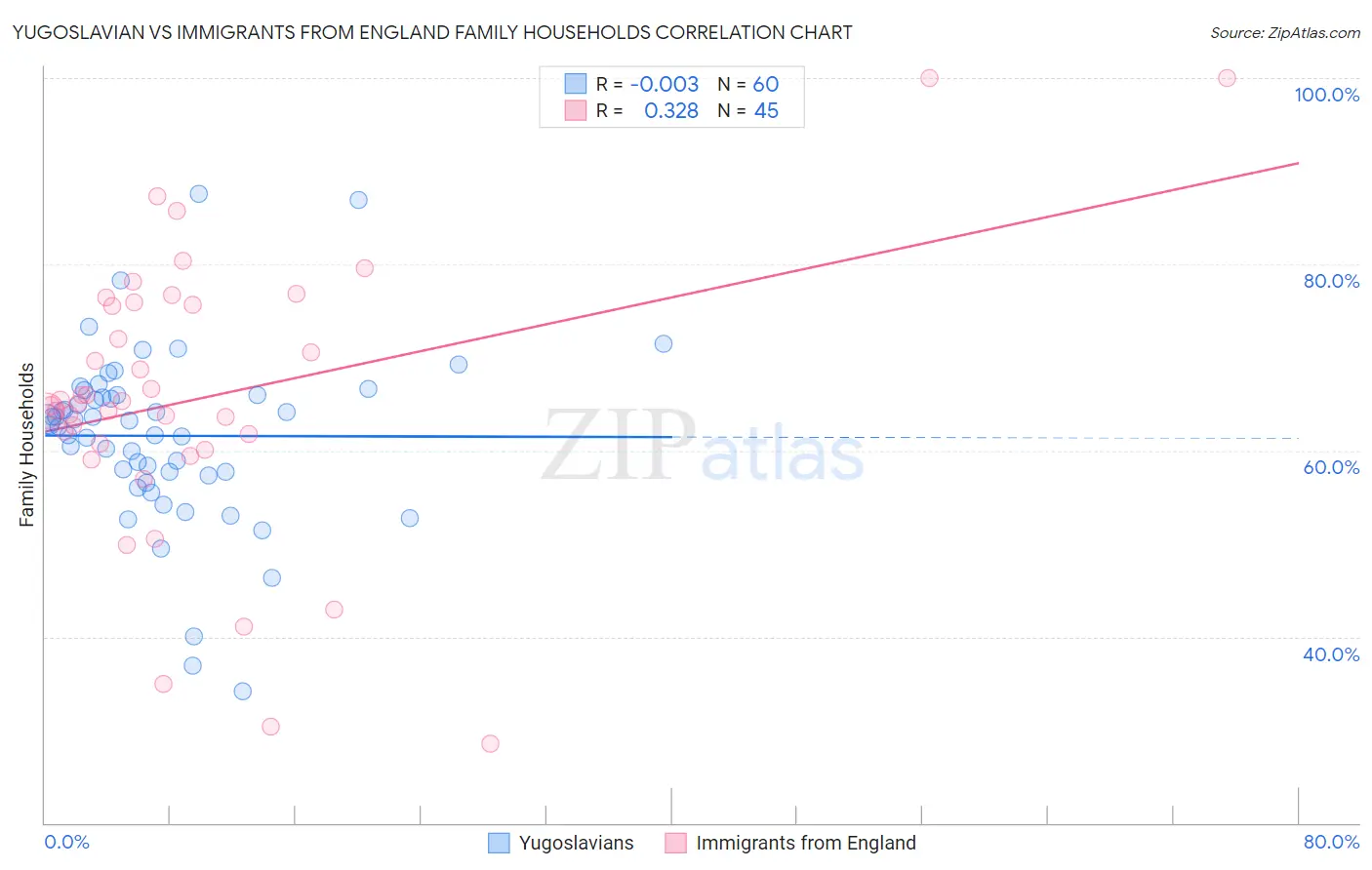 Yugoslavian vs Immigrants from England Family Households