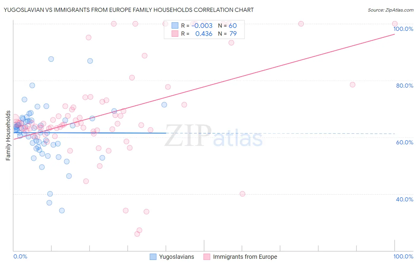 Yugoslavian vs Immigrants from Europe Family Households