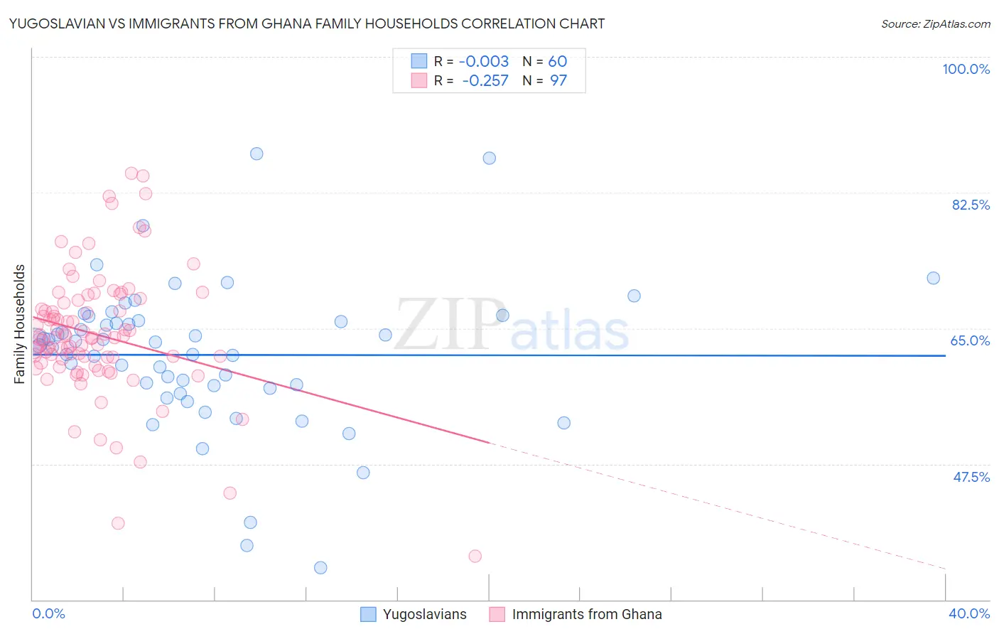 Yugoslavian vs Immigrants from Ghana Family Households