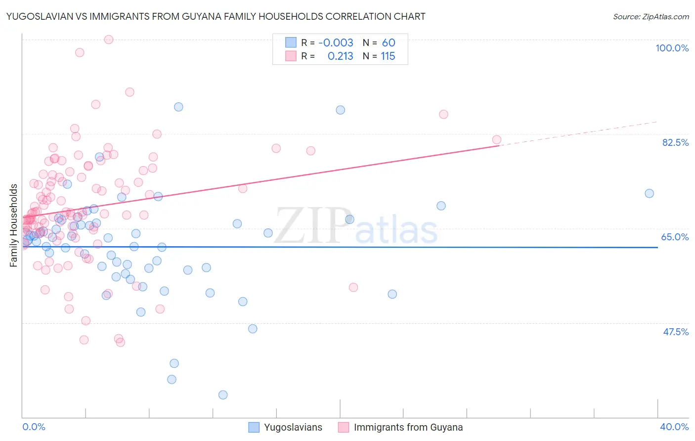 Yugoslavian vs Immigrants from Guyana Family Households