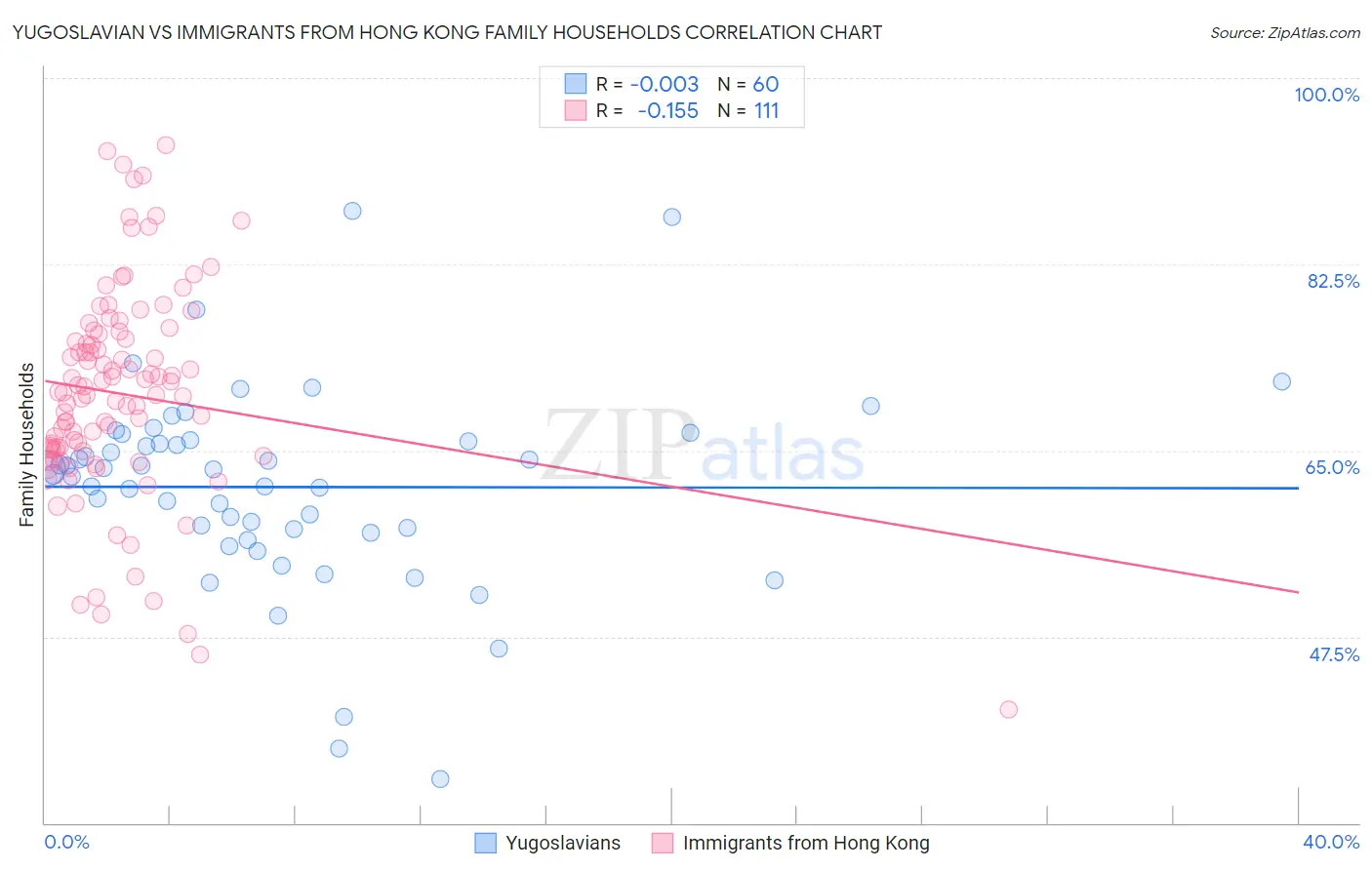 Yugoslavian vs Immigrants from Hong Kong Family Households