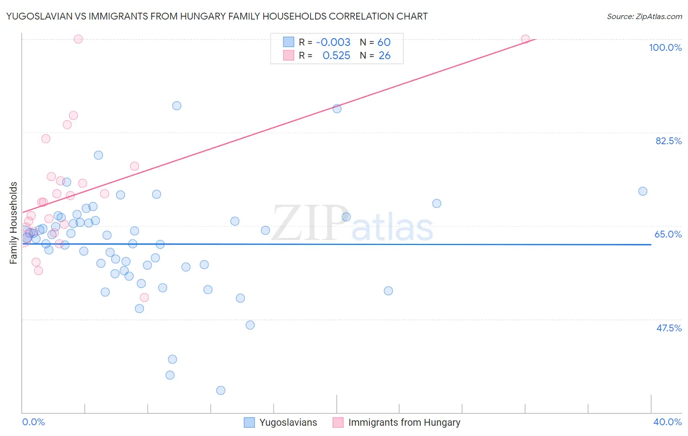 Yugoslavian vs Immigrants from Hungary Family Households