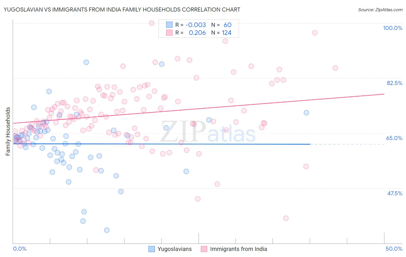 Yugoslavian vs Immigrants from India Family Households