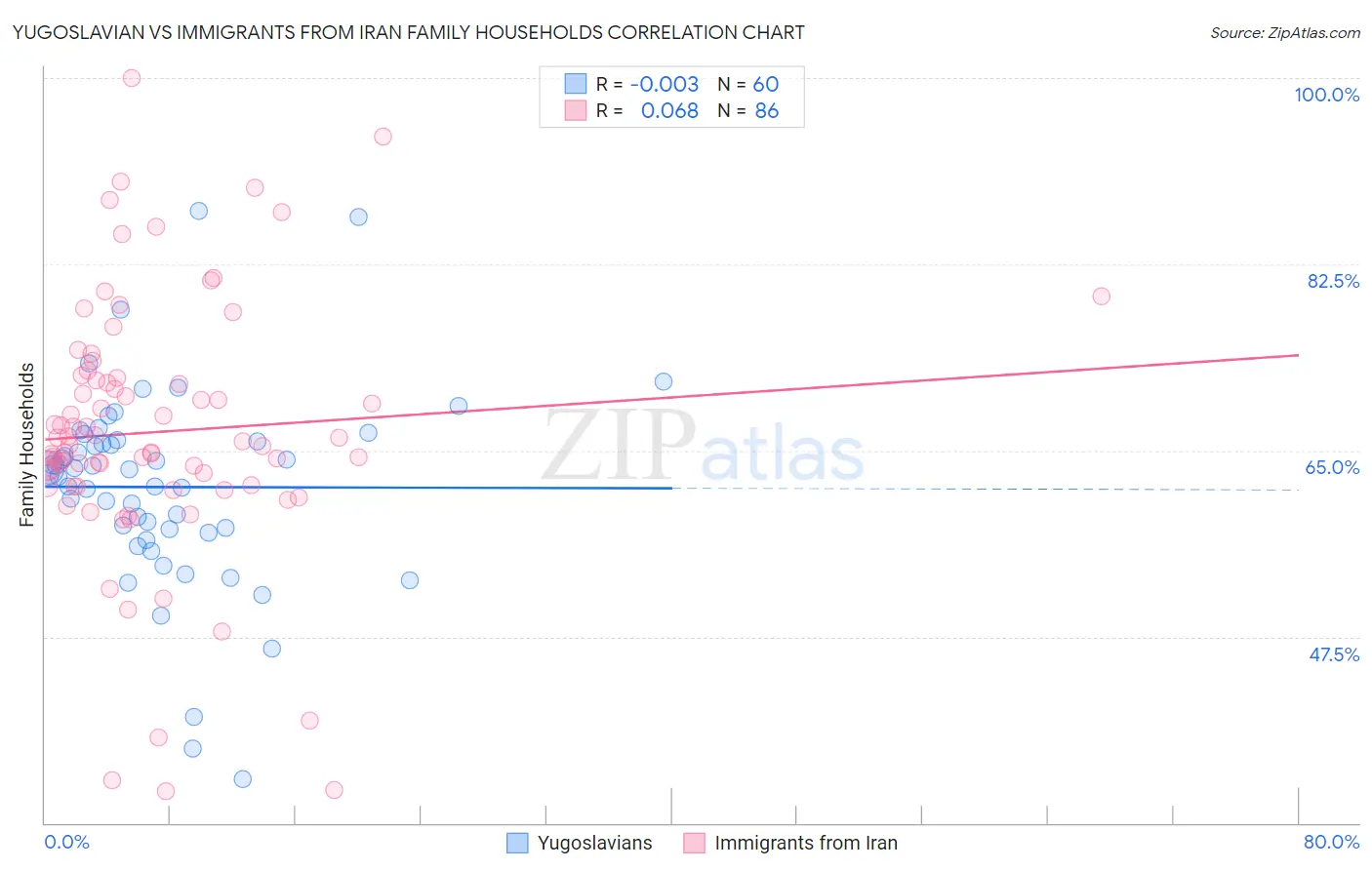 Yugoslavian vs Immigrants from Iran Family Households