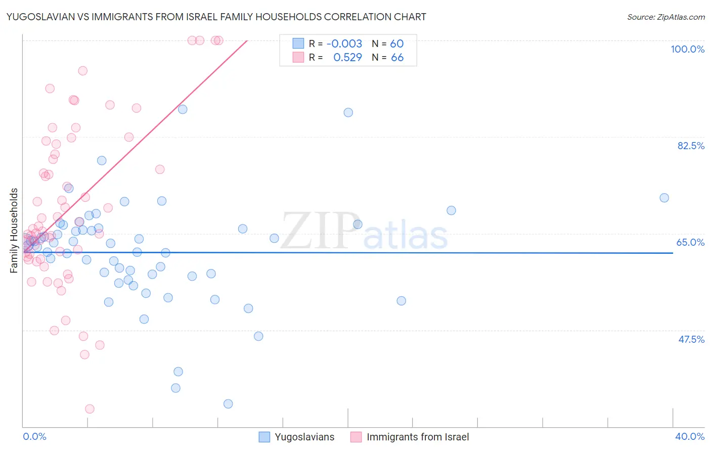 Yugoslavian vs Immigrants from Israel Family Households