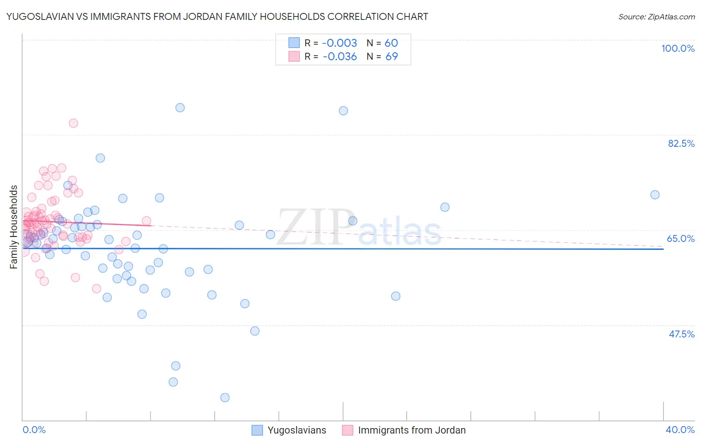 Yugoslavian vs Immigrants from Jordan Family Households