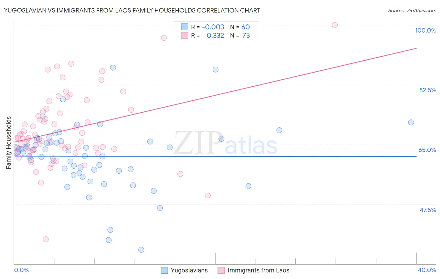 Yugoslavian vs Immigrants from Laos Family Households