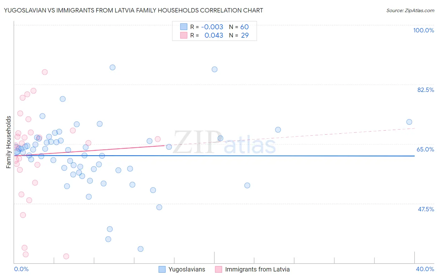 Yugoslavian vs Immigrants from Latvia Family Households