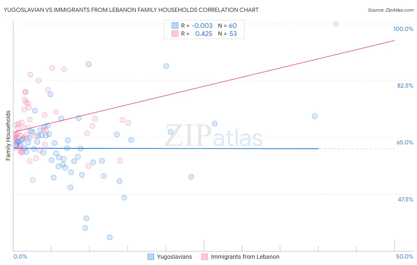 Yugoslavian vs Immigrants from Lebanon Family Households