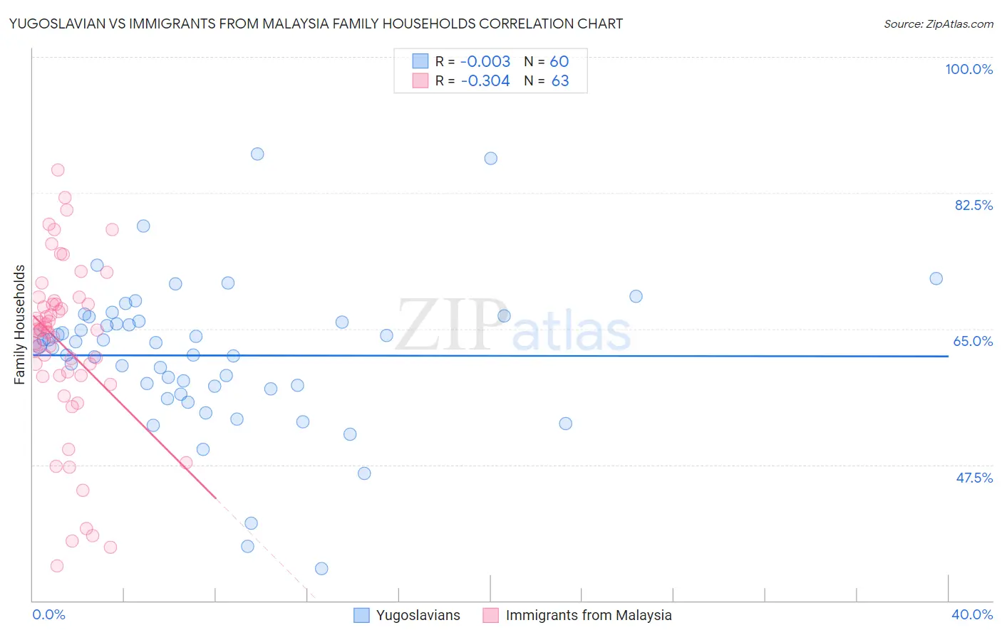 Yugoslavian vs Immigrants from Malaysia Family Households