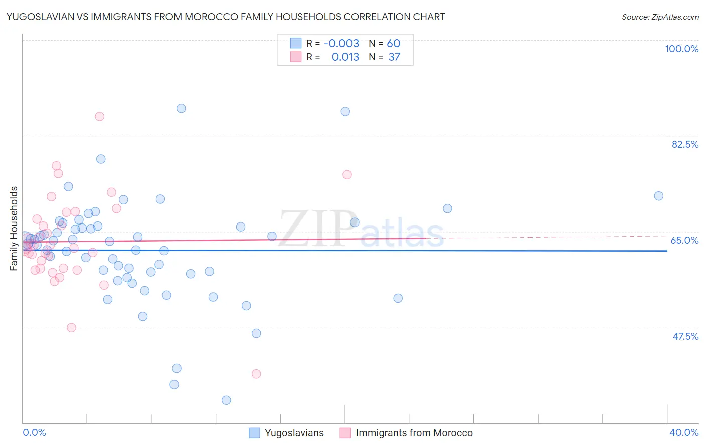 Yugoslavian vs Immigrants from Morocco Family Households