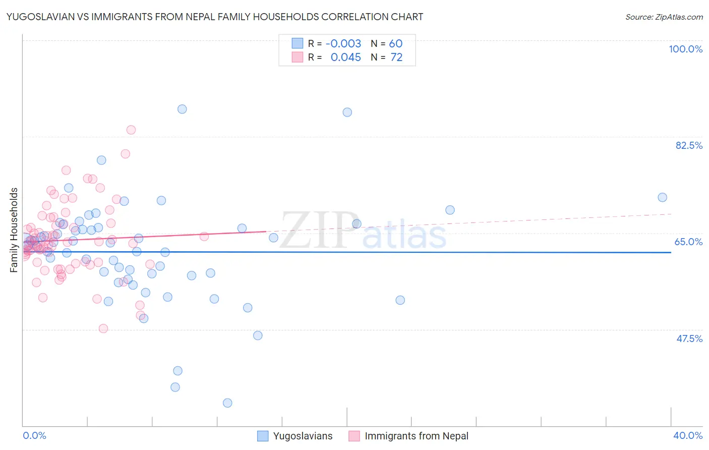 Yugoslavian vs Immigrants from Nepal Family Households