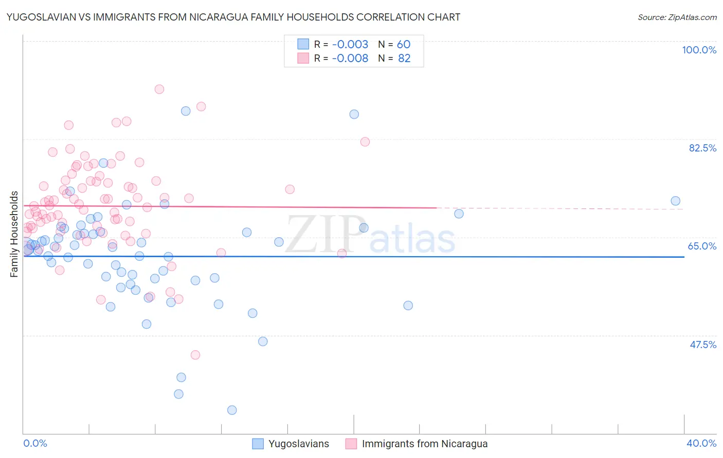 Yugoslavian vs Immigrants from Nicaragua Family Households