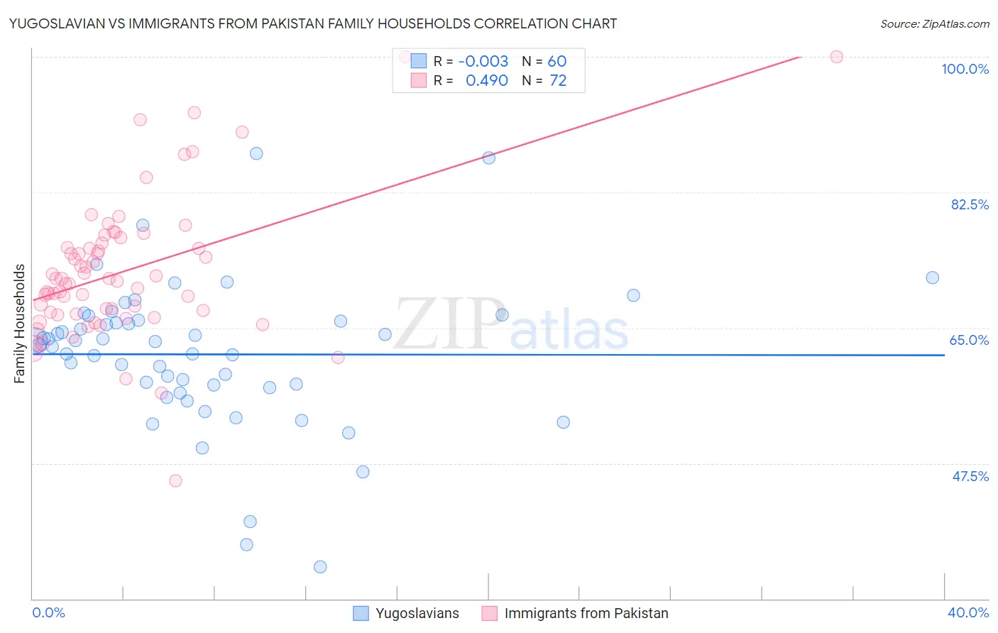 Yugoslavian vs Immigrants from Pakistan Family Households