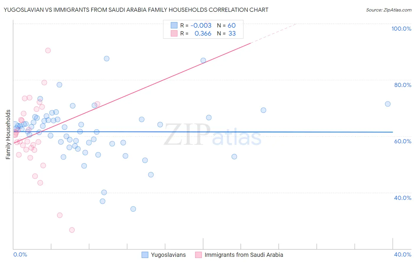 Yugoslavian vs Immigrants from Saudi Arabia Family Households