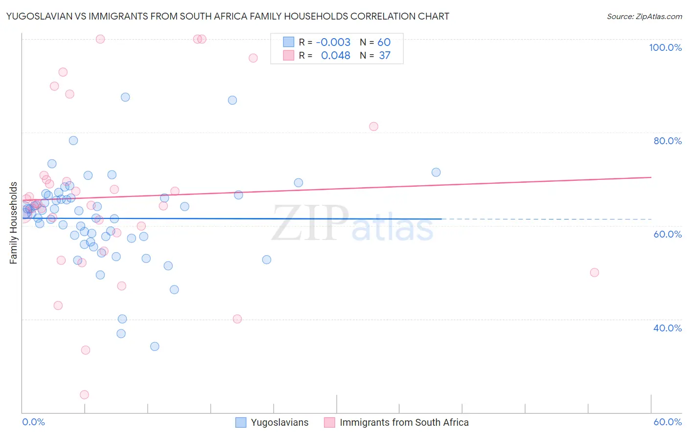 Yugoslavian vs Immigrants from South Africa Family Households