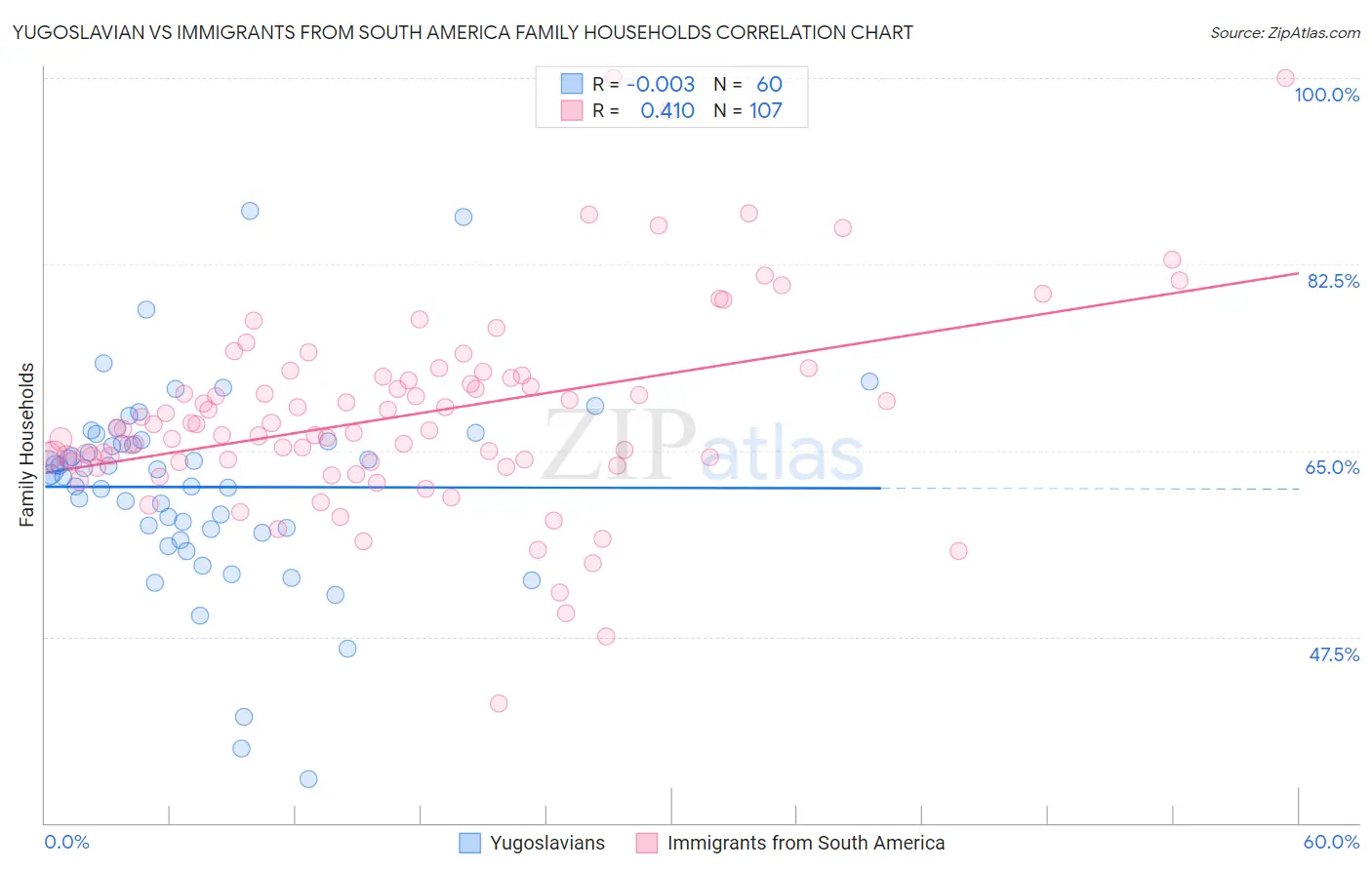 Yugoslavian vs Immigrants from South America Family Households