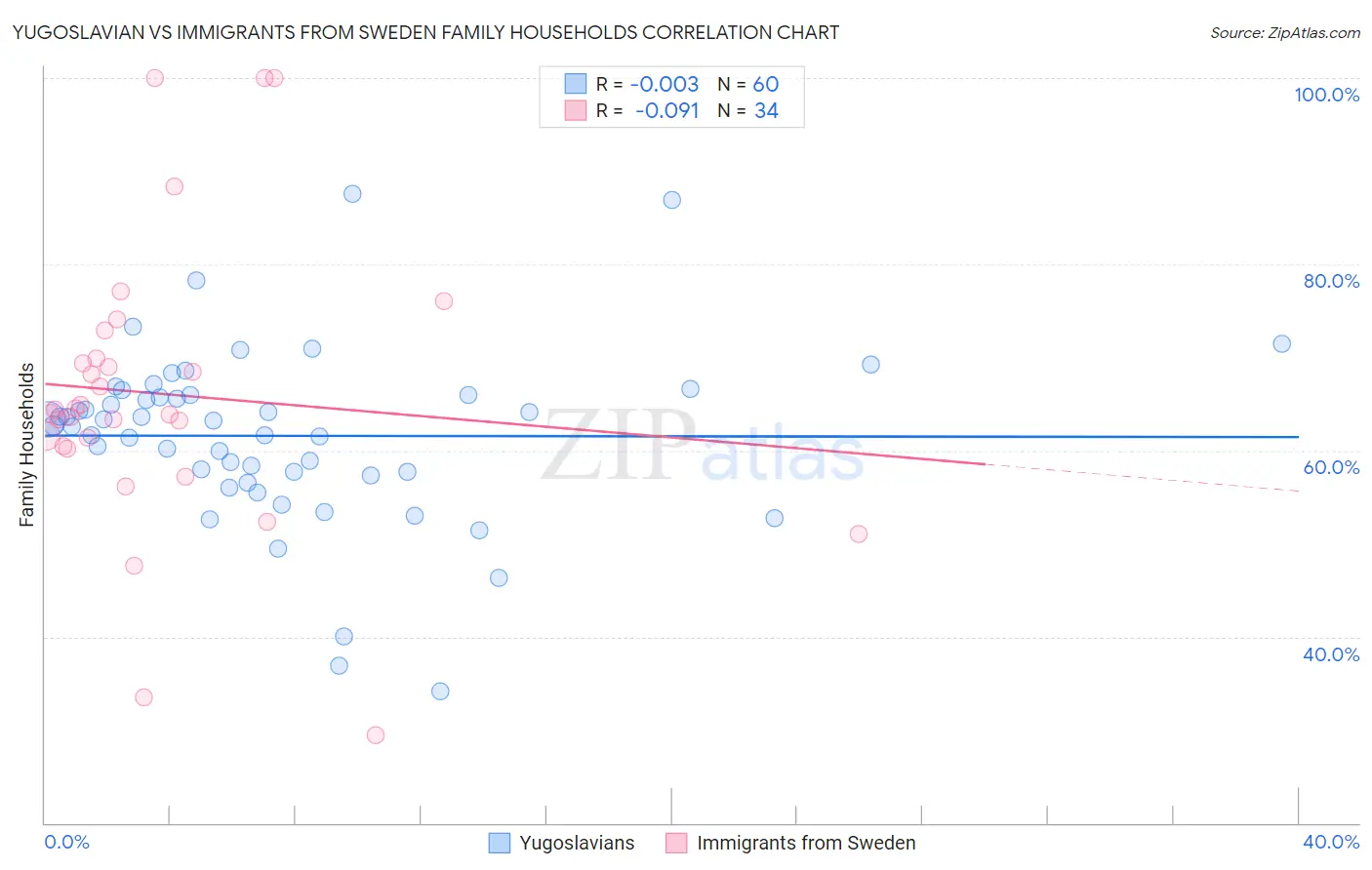 Yugoslavian vs Immigrants from Sweden Family Households