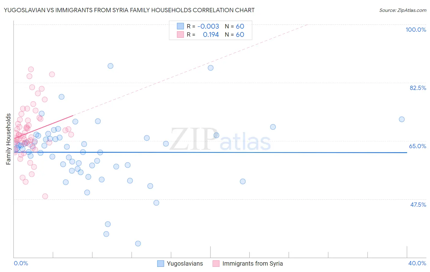 Yugoslavian vs Immigrants from Syria Family Households