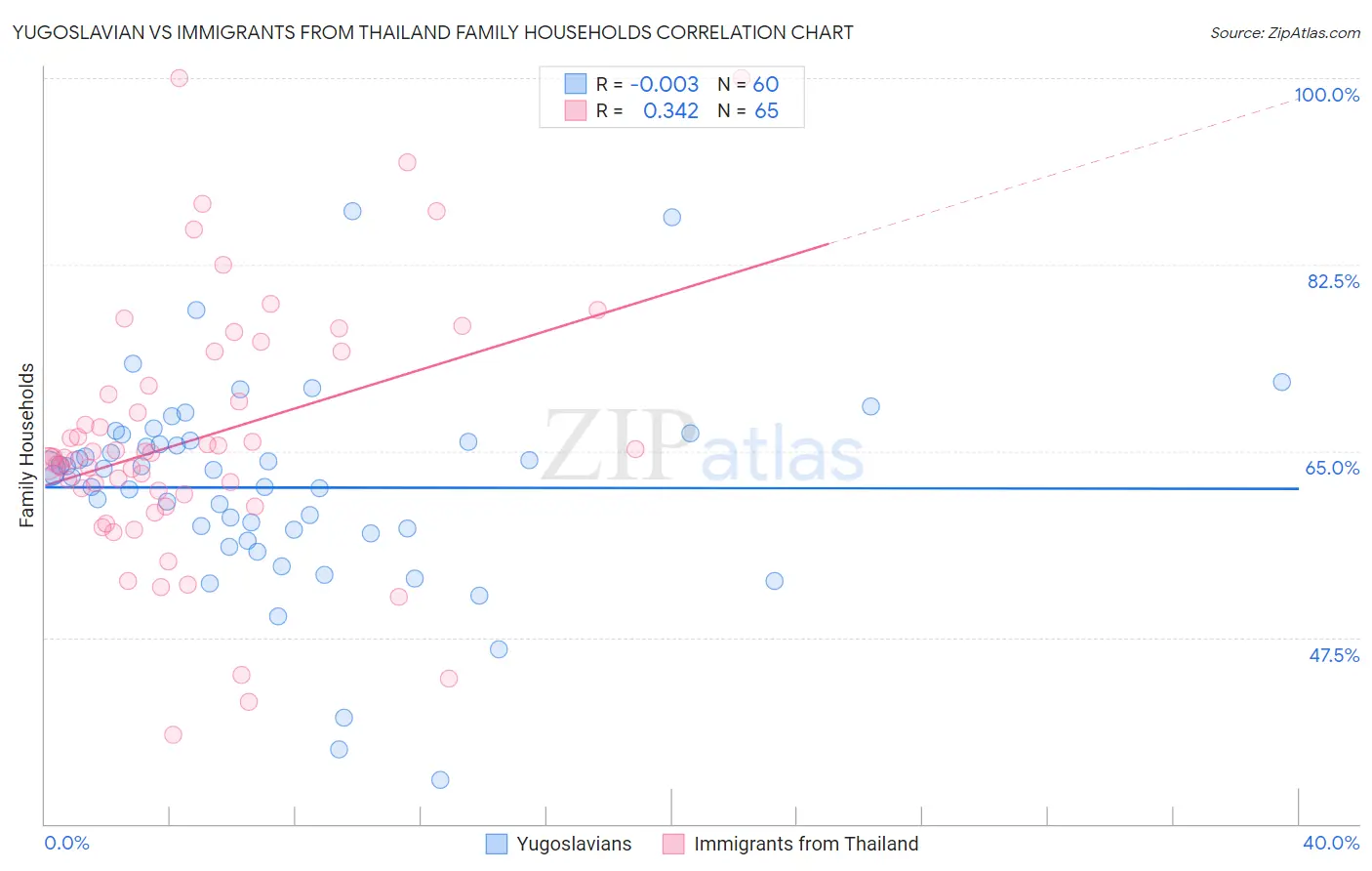 Yugoslavian vs Immigrants from Thailand Family Households