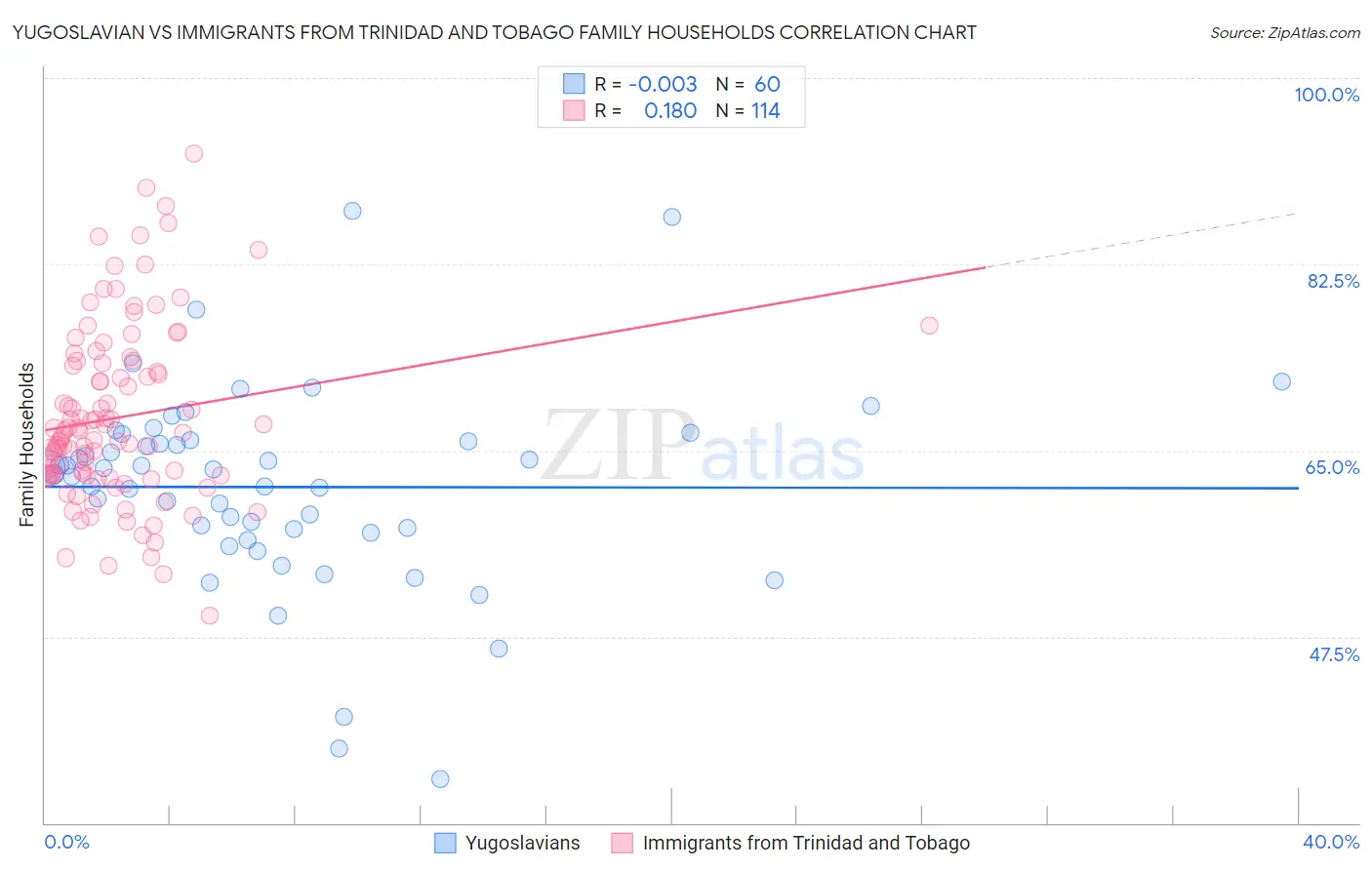 Yugoslavian vs Immigrants from Trinidad and Tobago Family Households