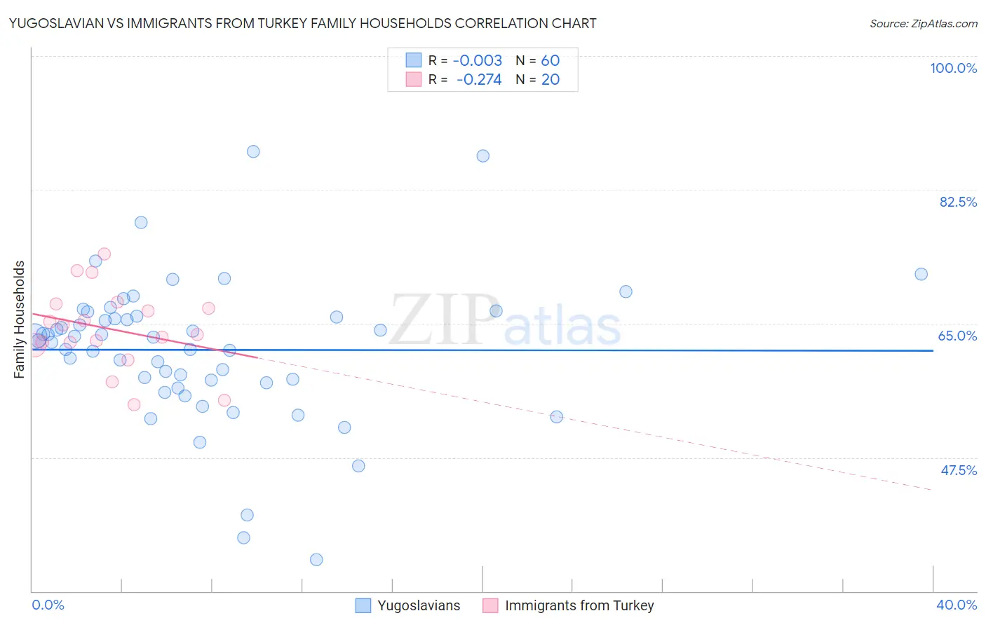 Yugoslavian vs Immigrants from Turkey Family Households