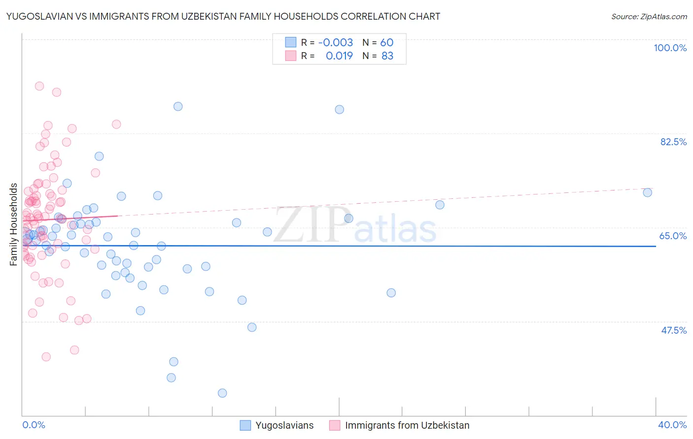 Yugoslavian vs Immigrants from Uzbekistan Family Households