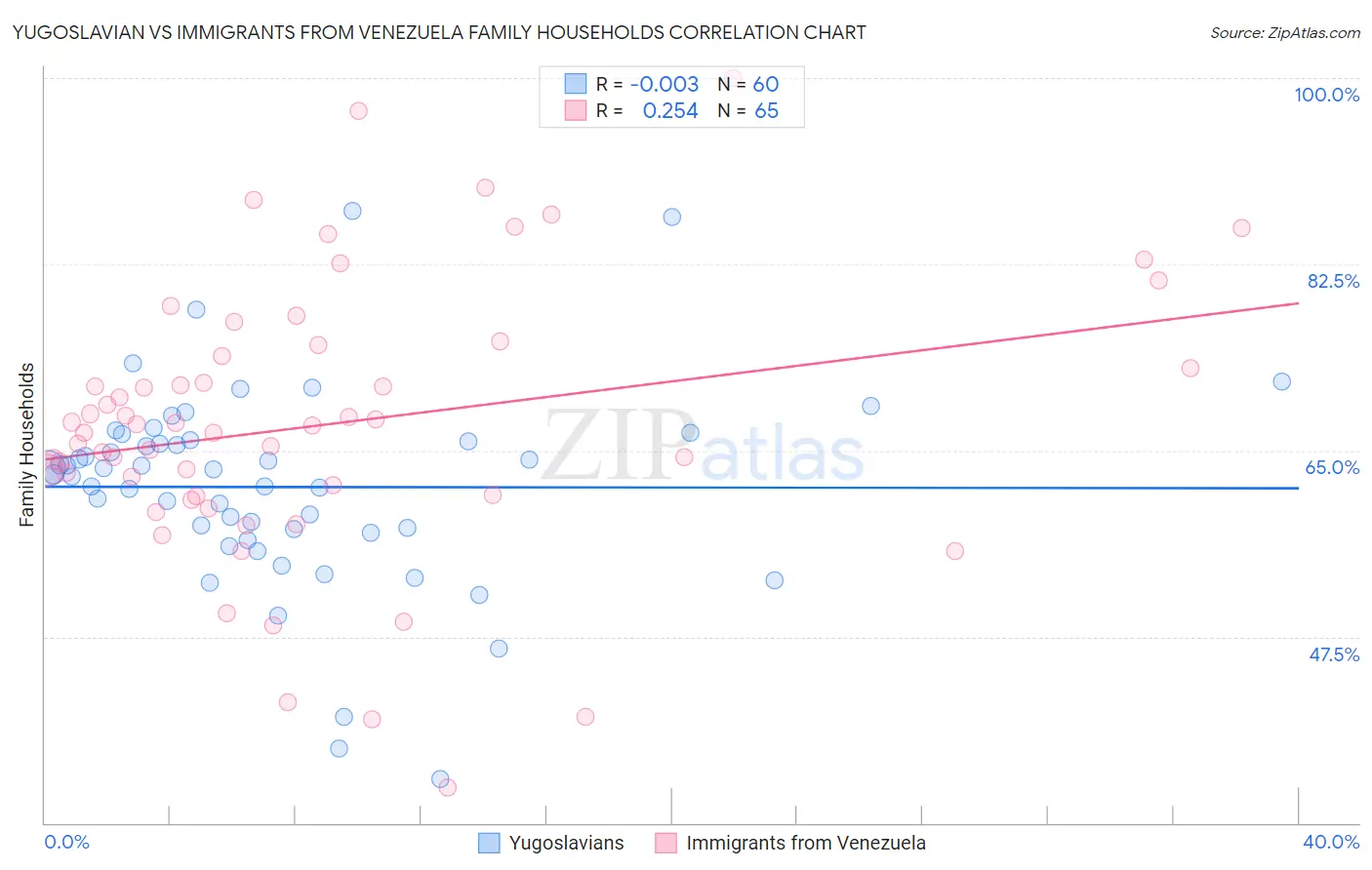 Yugoslavian vs Immigrants from Venezuela Family Households