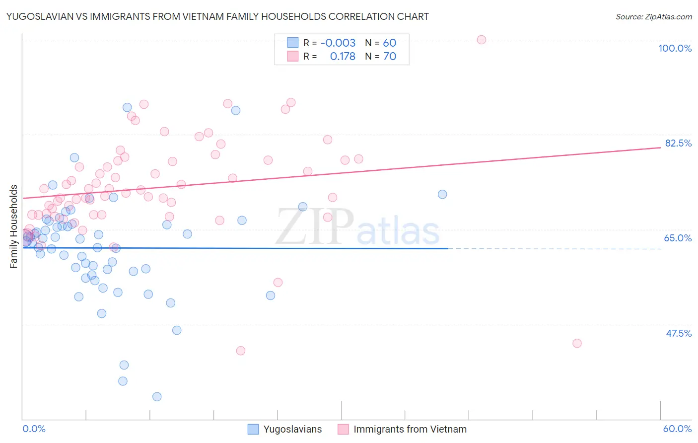 Yugoslavian vs Immigrants from Vietnam Family Households