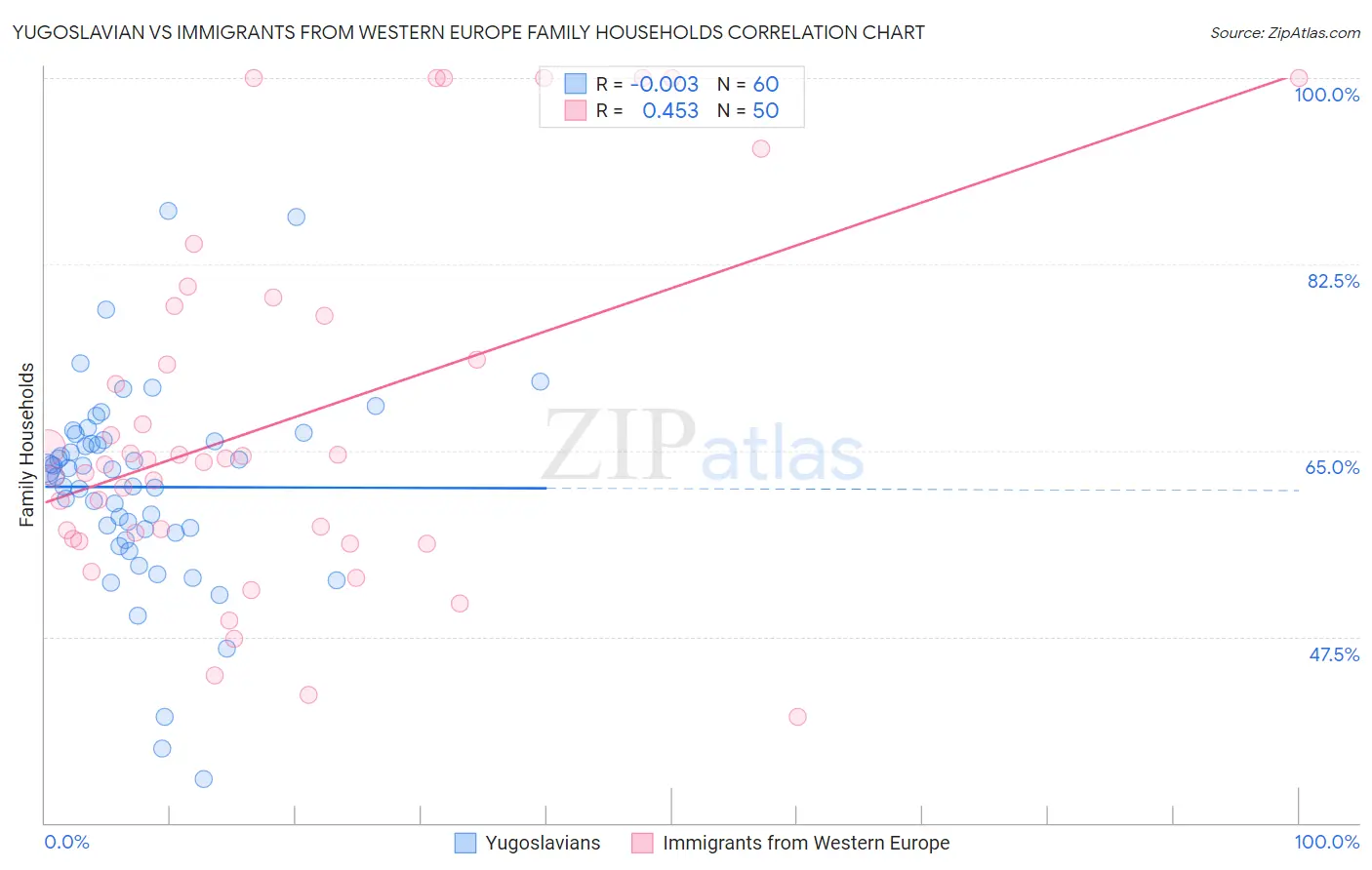 Yugoslavian vs Immigrants from Western Europe Family Households